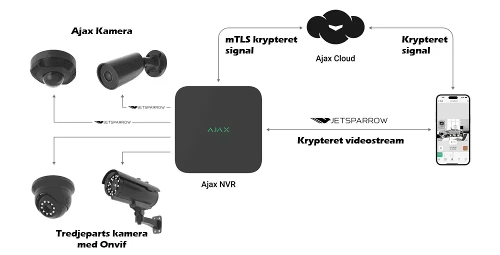 Ajax NVR 16-kanals netværks videooptager – sort | 4K og cloud-integration - Sikshop