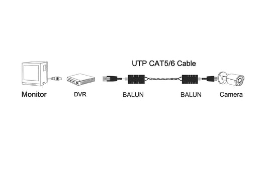 Dahua DH-PFM800-4K – 1-Kanal Video Balun op til 4K - SIKSHOP