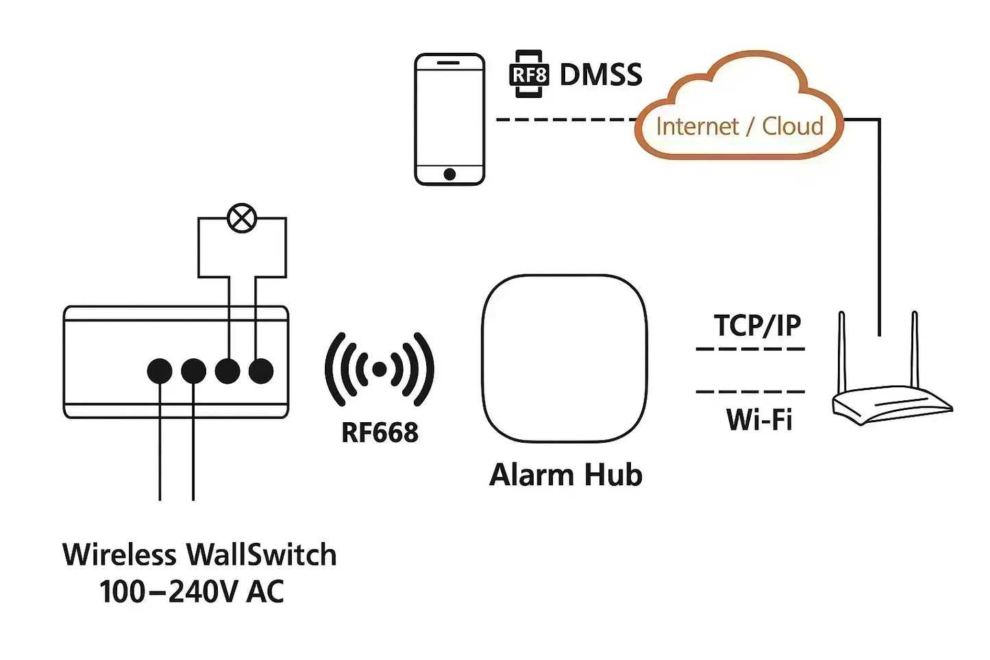 Dahua Trådløs WallSwitch 100–240 VAC – ARM7012-W2(868) - SIKSHOP
